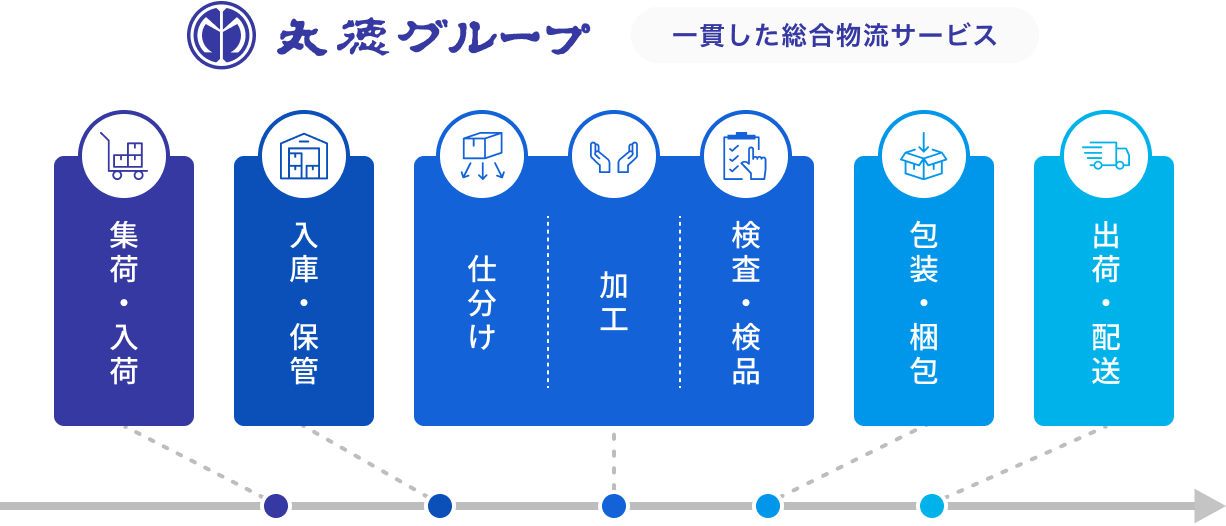 一貫した総合物流サービス