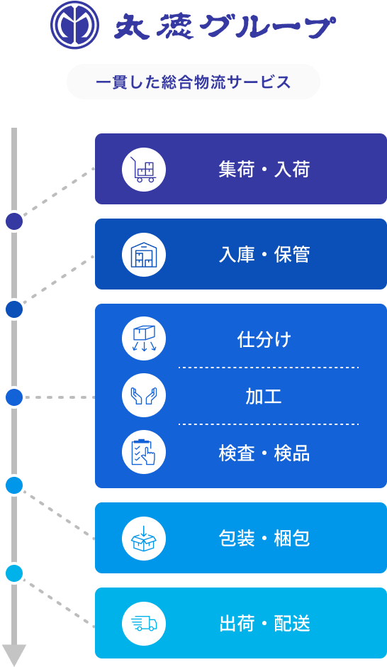 一貫した総合物流サービス