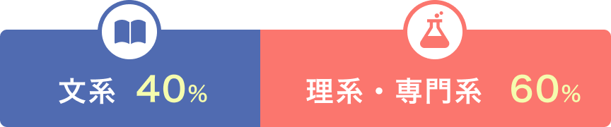 文系 40%：理系・専門系 60%